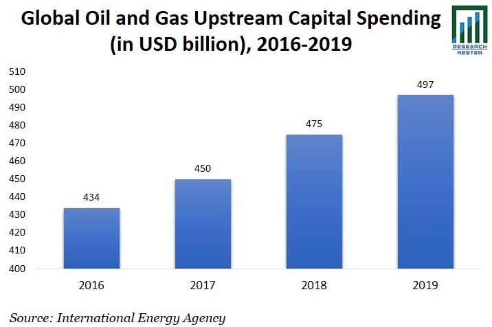 Global Oil and Gas Upstream Capital Graph