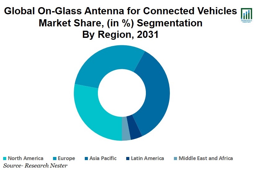 Global-On-Glass-Antenna-for-Connected-Vehicles-Market-Share