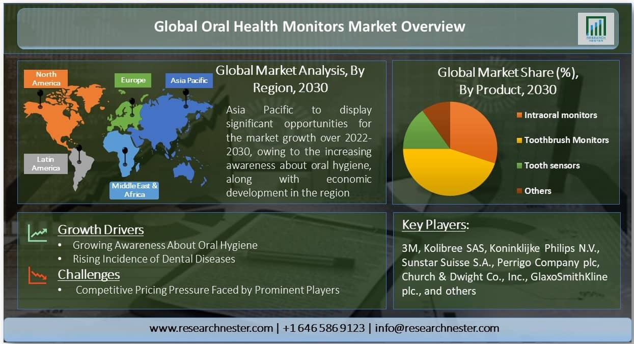 Oral Health Monitors Market