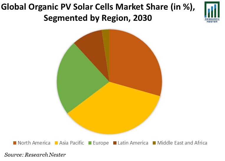 Organic PV Solar Cells Market