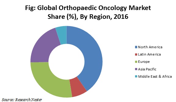 Orthopaedic Oncology Market