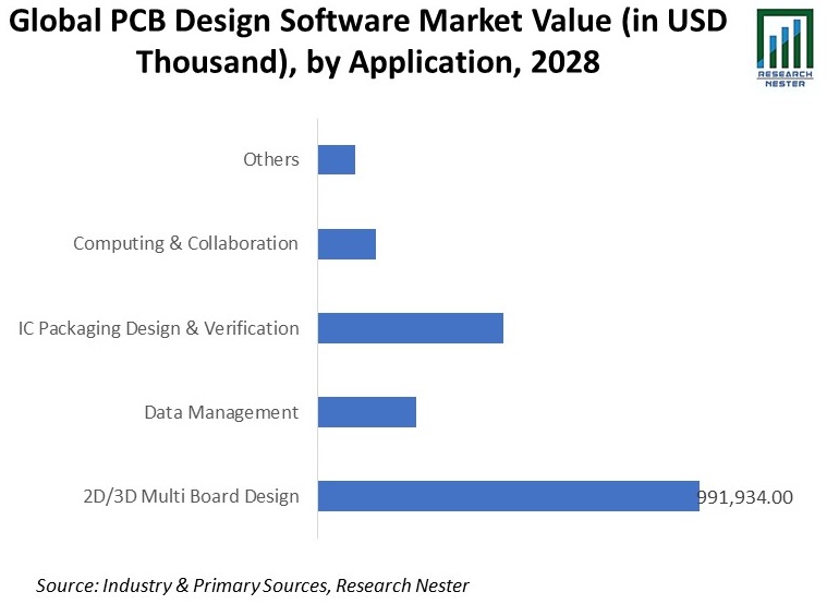 Global PCB Design Software Market