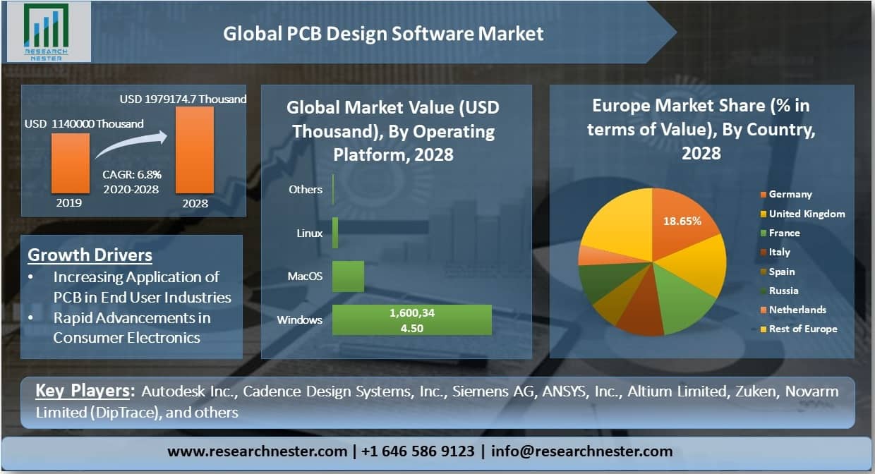Global PCB Design Software Market