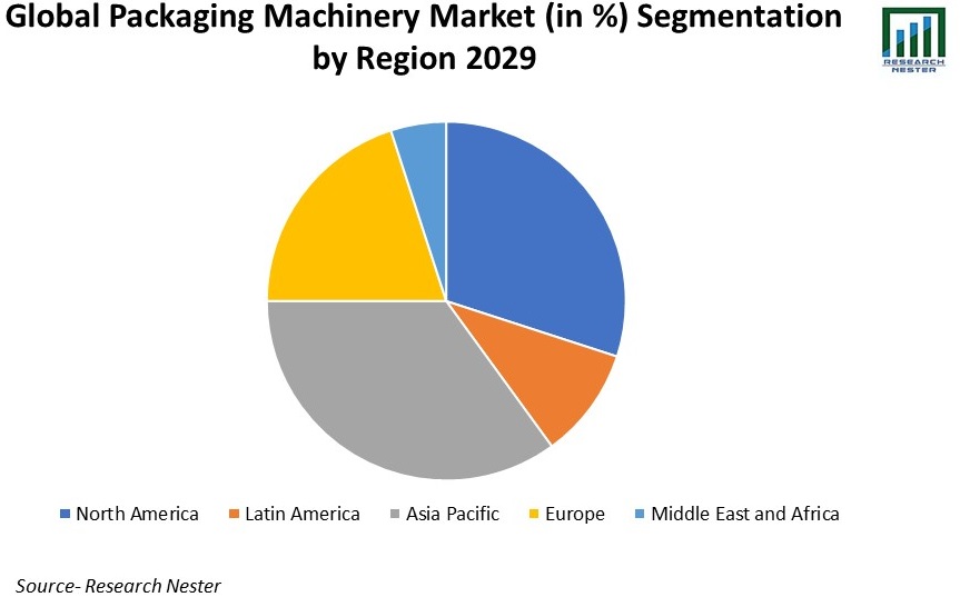 Packaging Machinery Market