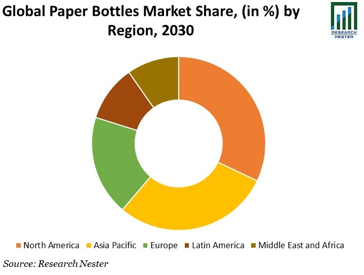 Paper Bottles Market