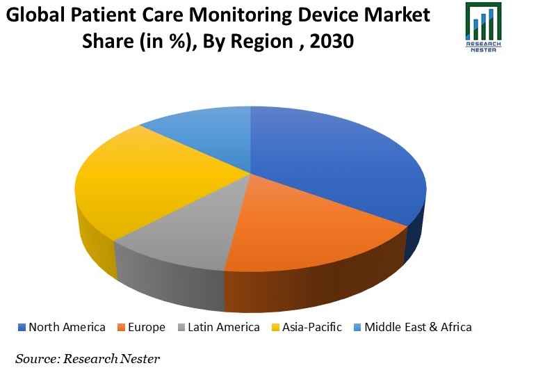 Global Patient Care Monitoring Devices Market