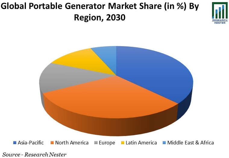 Global Portable Generator Market