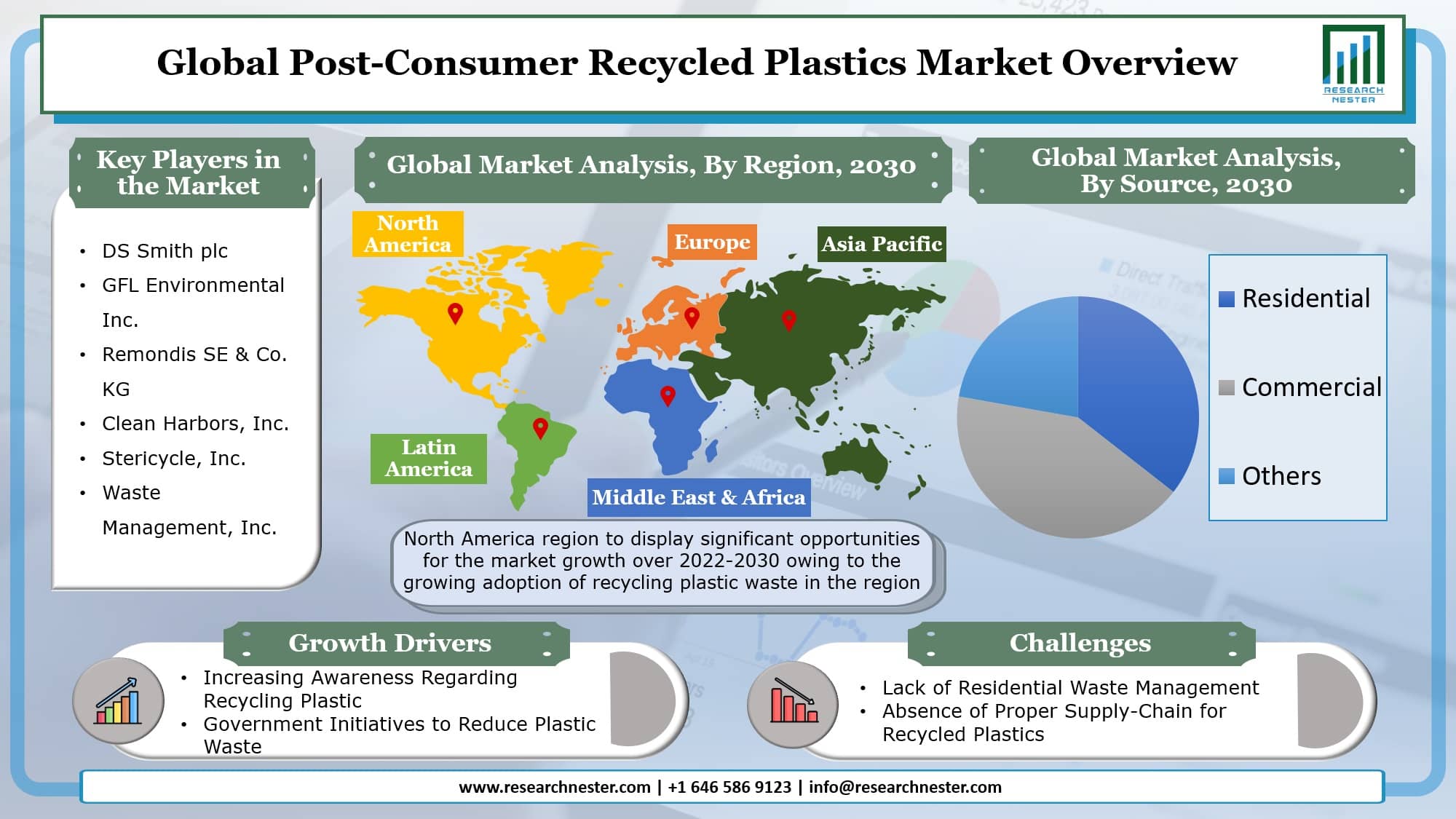 Post-Consumer Recycled Plastics Market