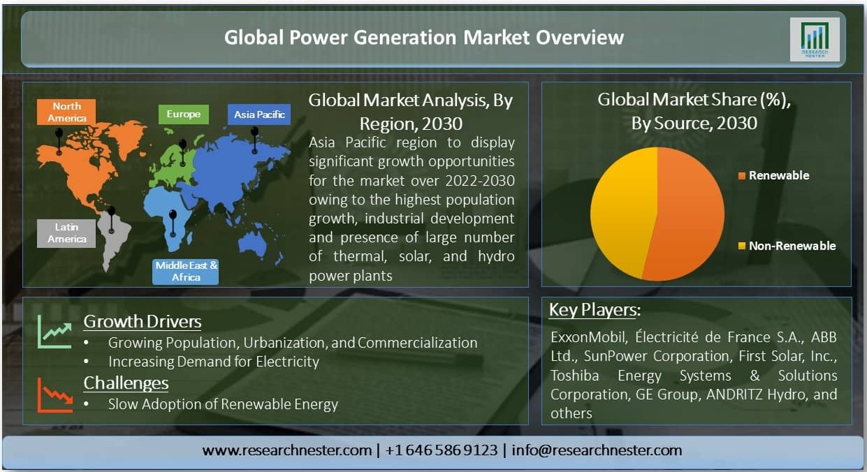 Power Generation Market