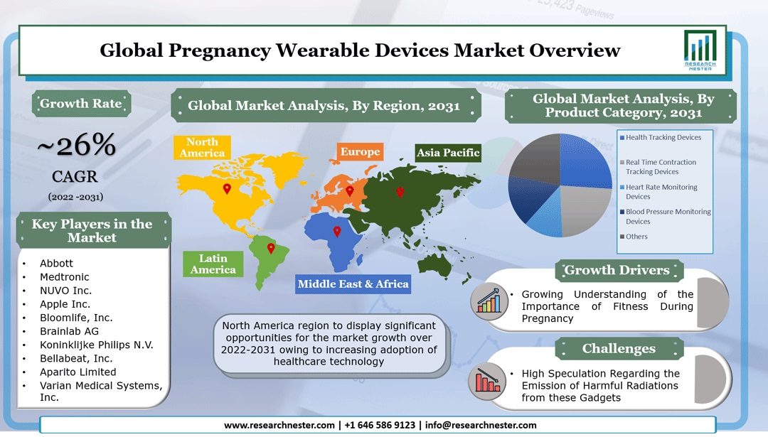 Pregnancy Wearable Devices Market