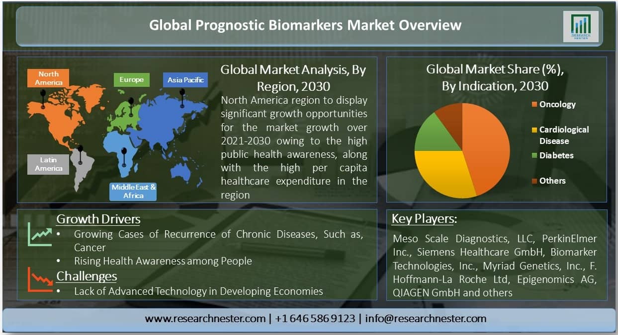 Prognostic Biomarkers Market