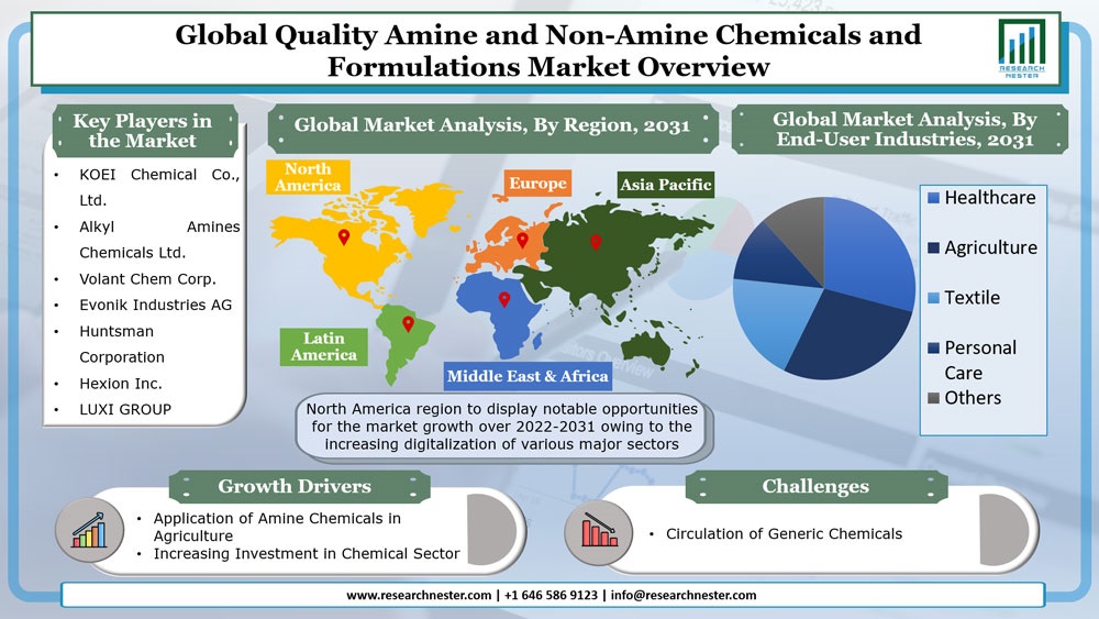 Quality Amine and Non-Amine Chemicals and Formulations Market Graph