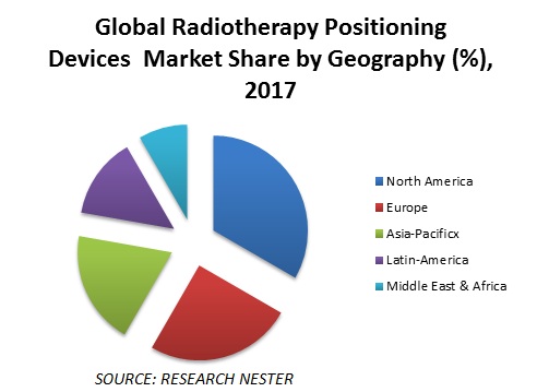 Global Radiotherapy Positioning Devices  Market Share