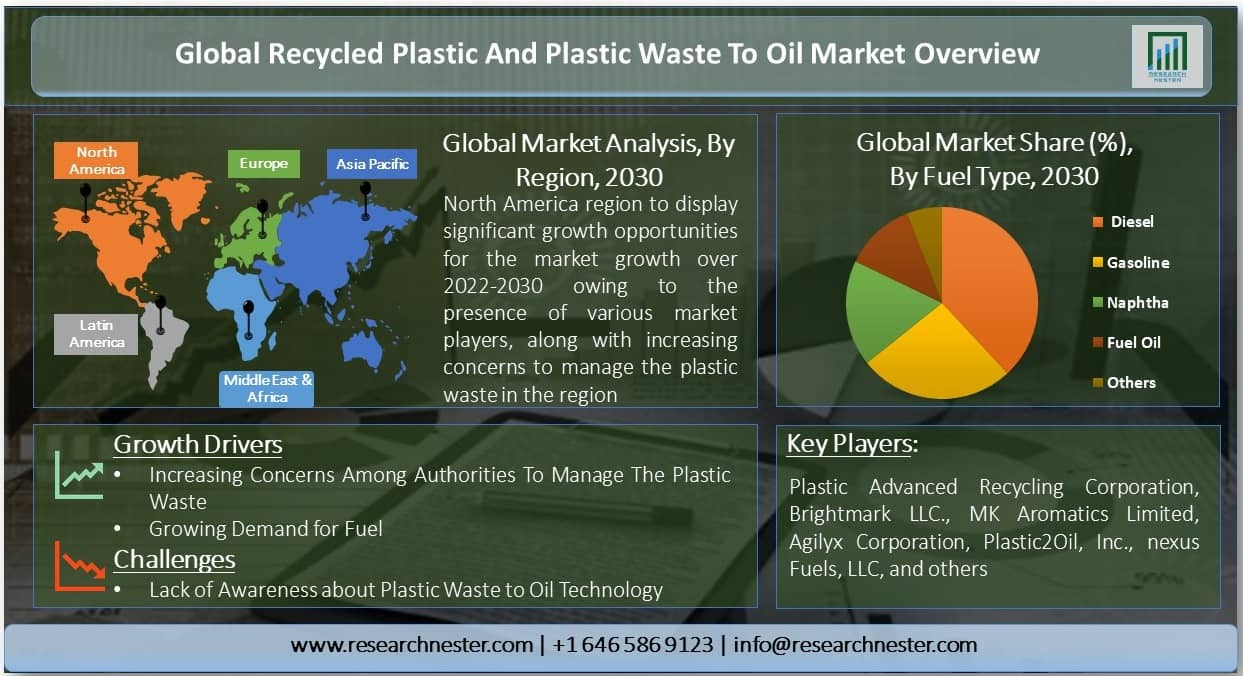 Recycled Plastic and Plastic Waste to Oil Market