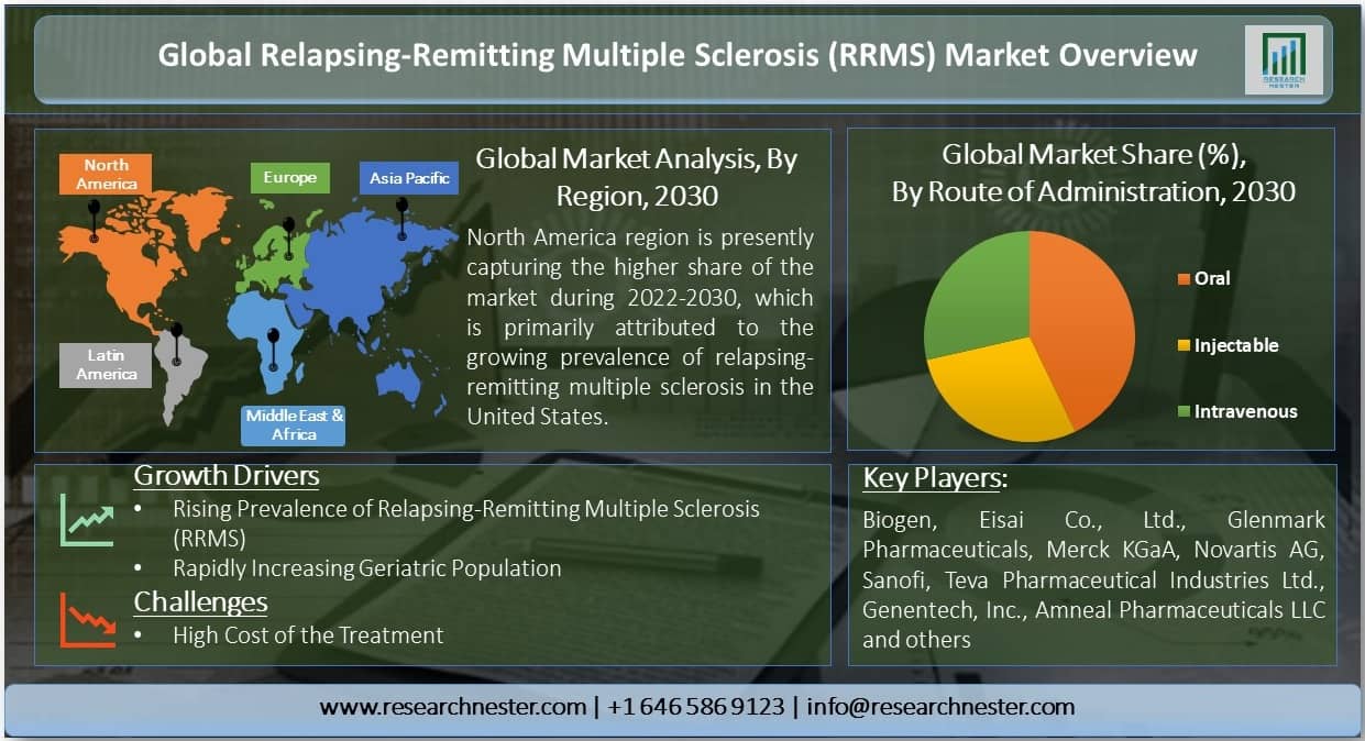 Global Relapsing-Remitting Multiple Sclerosis (RRMS) Treatment Market