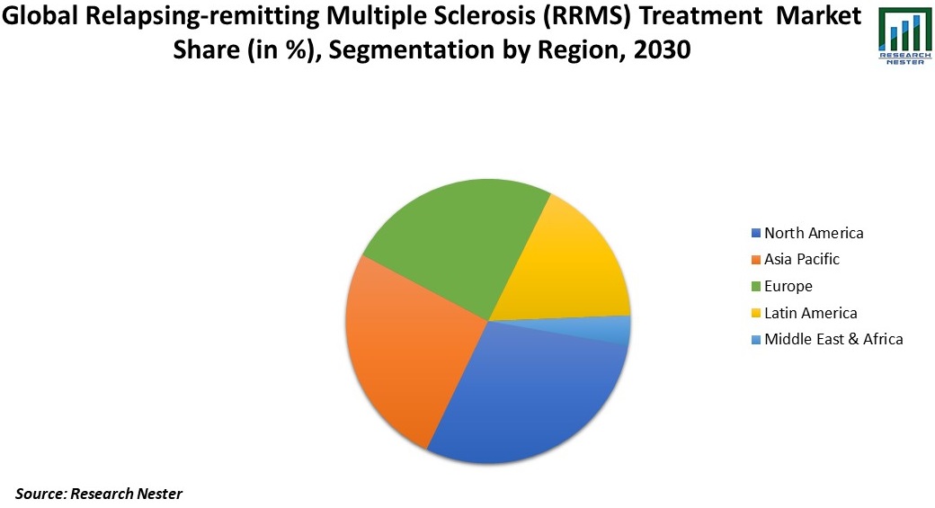 Relapsing-Remitting Multiple Sclerosis (RRMS) Treatment Market