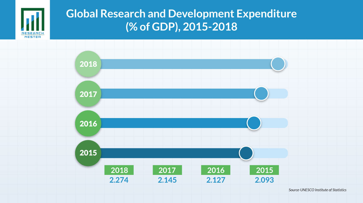 Global Research and Development Expenditure Graph