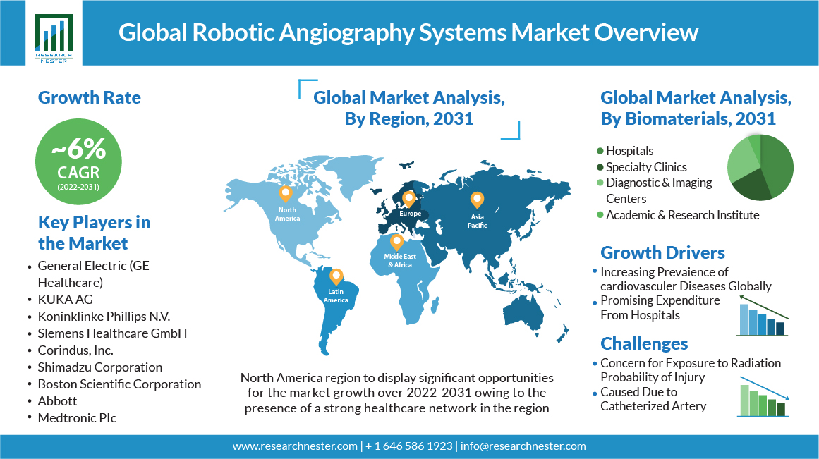 Robotic Angiography Systems Market Overview