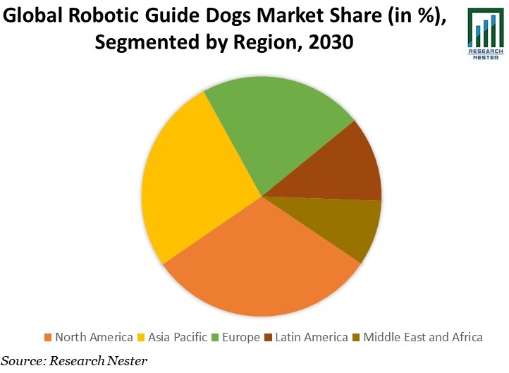Robotic Guide Dog Market