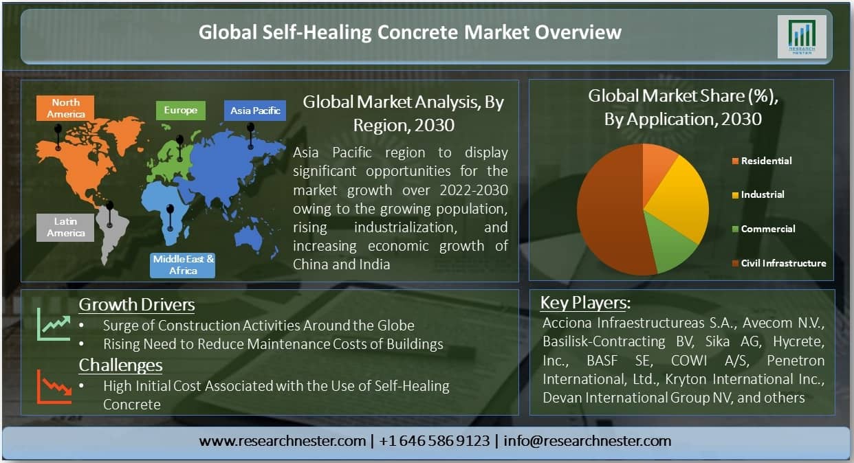 Global Self-Healing Concrete Market
