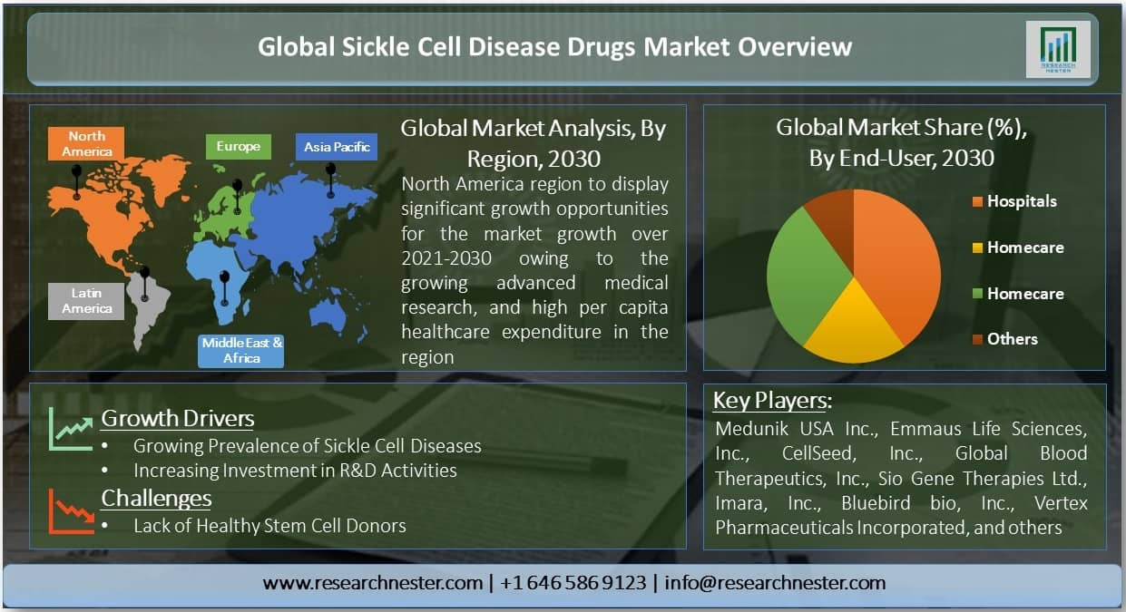 Sickle Cell Disease Drugs Market