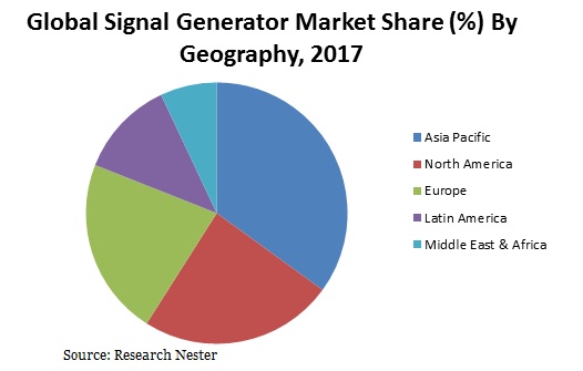 Signal Generator Market share