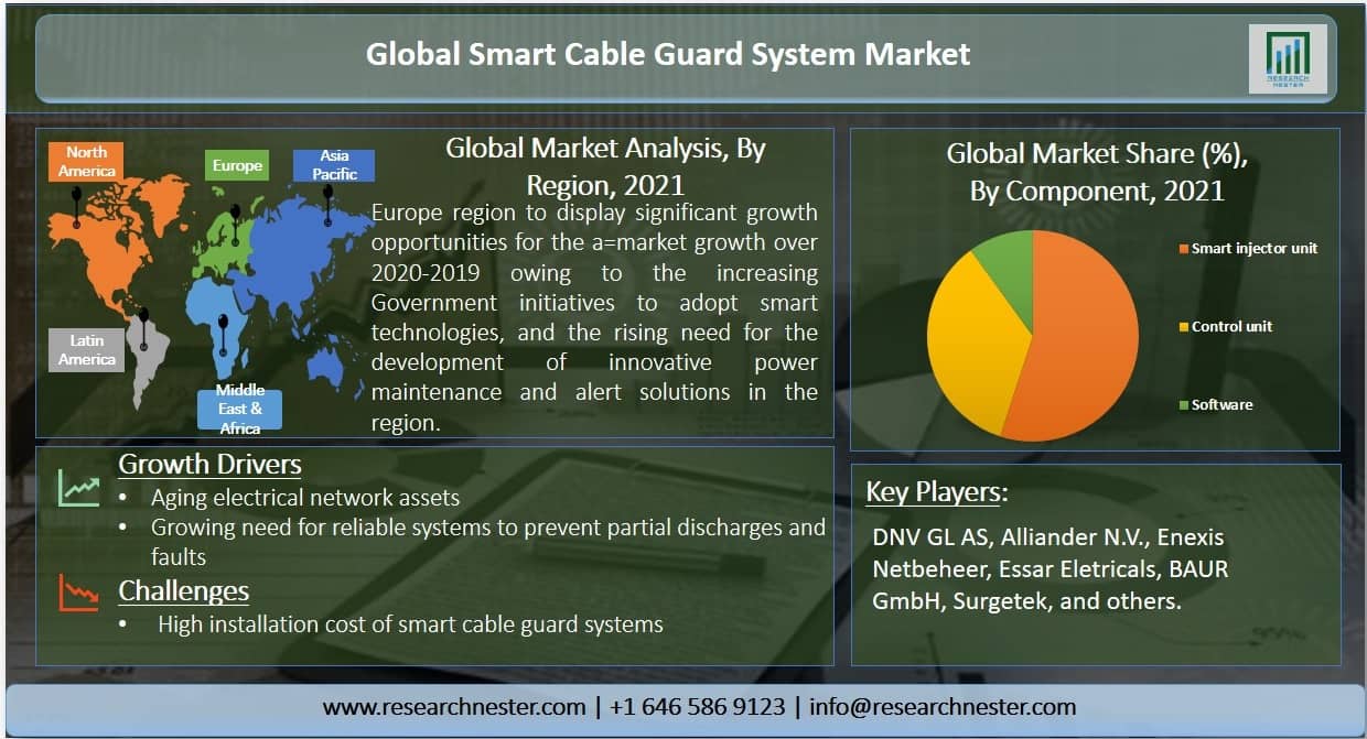 Smart Cable Guard Systems Market