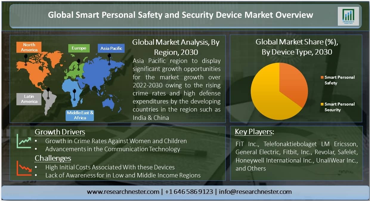 Global Smart Personal Safety and Security Device Market