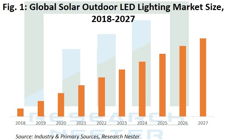 Solar Outldoor LED Lighting Market Size Graph