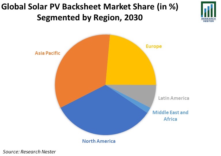 Solar PV Backsheet Market