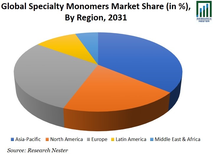 Specialty Monomers Market Share Image