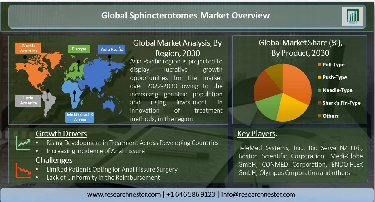 Global-Sphincterotomes-Market-Overview