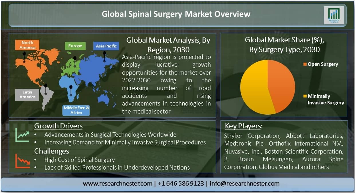 Global Spinal Surgery Market