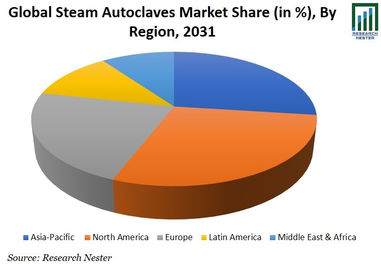 Steam Autoclaves Market Share Image