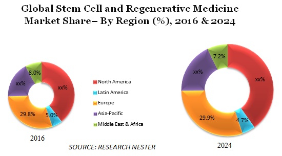 Global Stem Cell and Regenerative Medicine Market Share