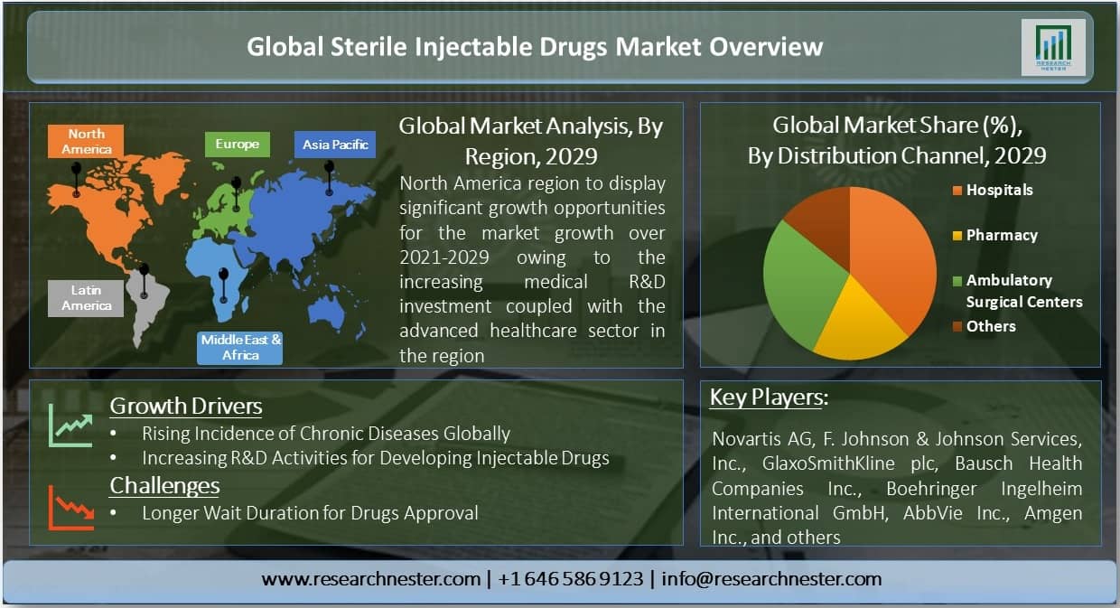 Sterile Injectable Drugs Market