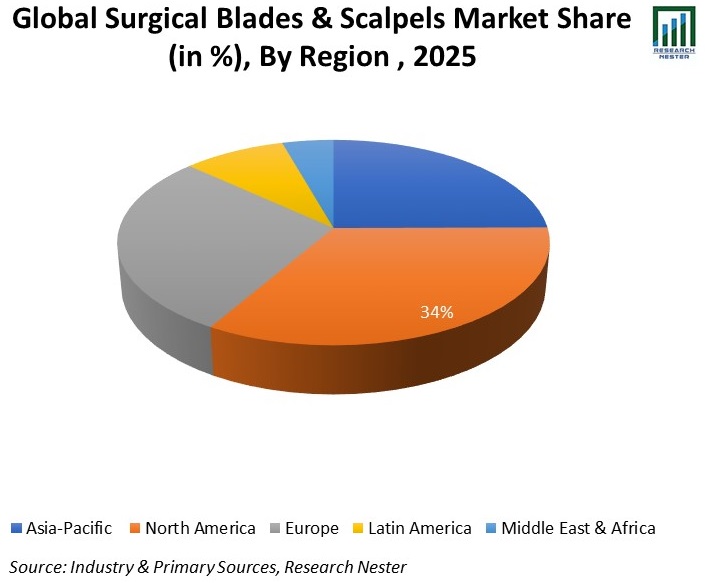 Global-Surgical-Blades-and-Scalpels-Market-Share