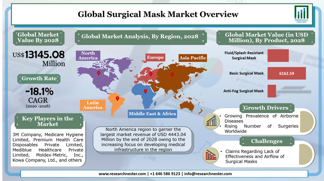 Surgical Mask Market Graph
