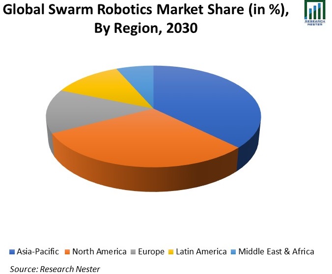 Global-Swarm-Robotics-Market-Share