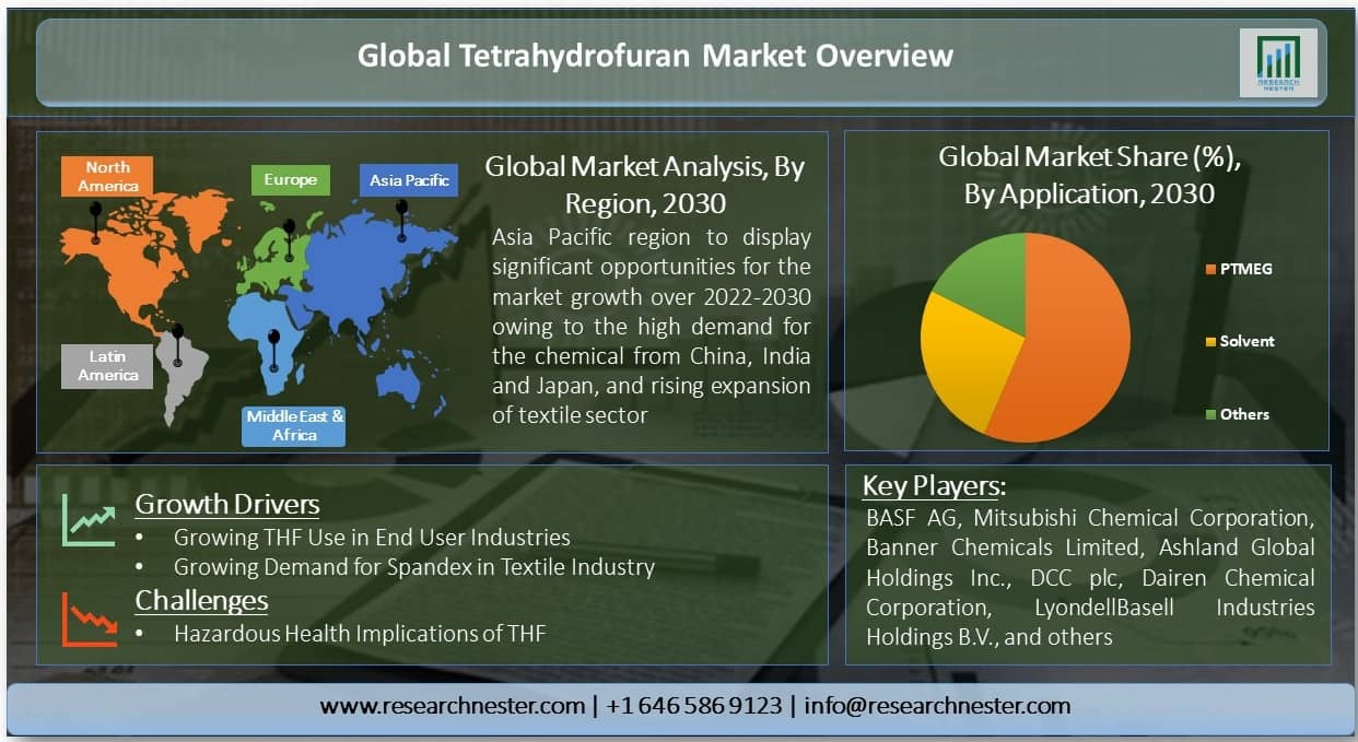 Tetrahydrofuran Market