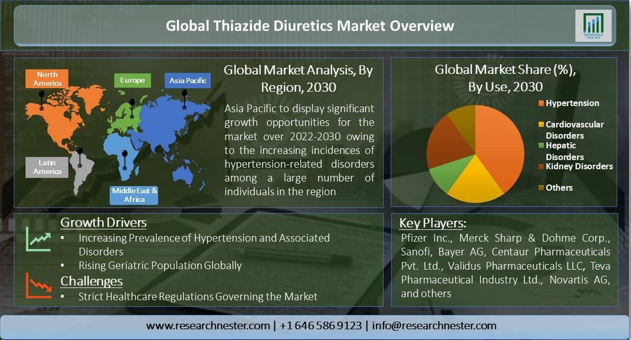 Global-Thiazide-Diuretics-Market-Overview