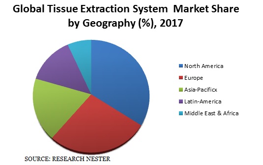 Tissue Extraction System Market share