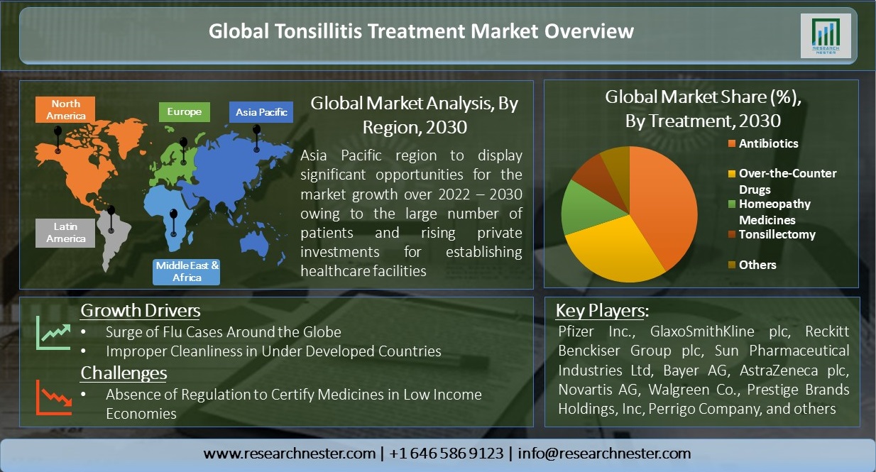 Global-Tonsillitis-Treatment-Market-Overview