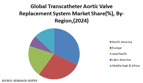 Transcatheter Aortic Valve Replacement System Market Share