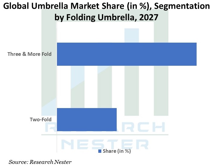 Global-Umbrella-Market