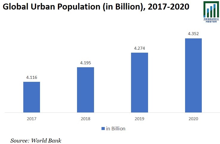 Global Urban Population Graph