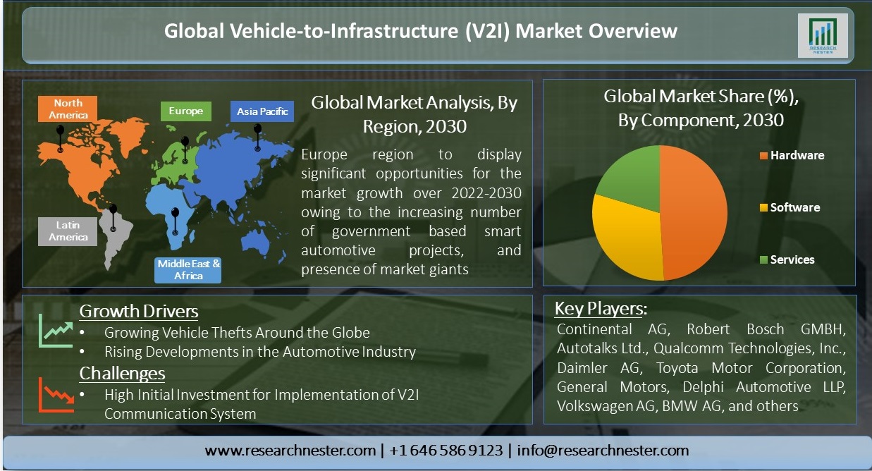 Global-Vehicle-to-Infrastructure-Market-Overview