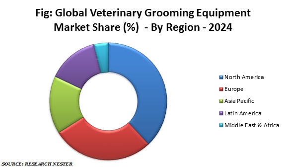 Veterinary Grooming Equipment Market share