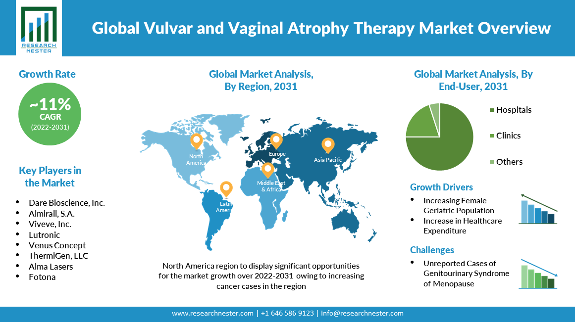 Global-Vulvar-and-Vaginal-Atroph-Therapy-Market