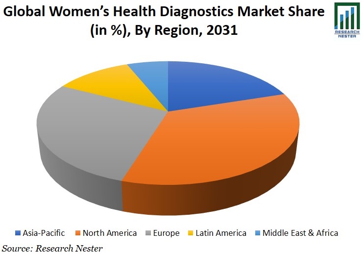 Women’s Health Diagnostics Market Share Image